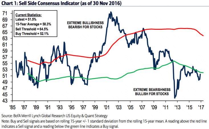 2016-12-09-bofa-merril-lynch-sell-side-consensus-indicator | Bankstocks